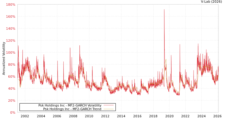 graph of Psk Holdings Inc MF2-GARCH