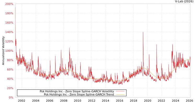 graph of Psk Holdings Inc S0GARCH