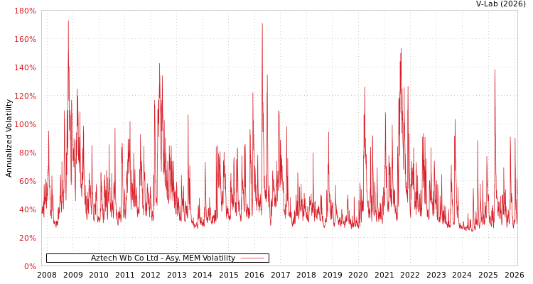 graph of Aztech Wb Co Ltd AMEM