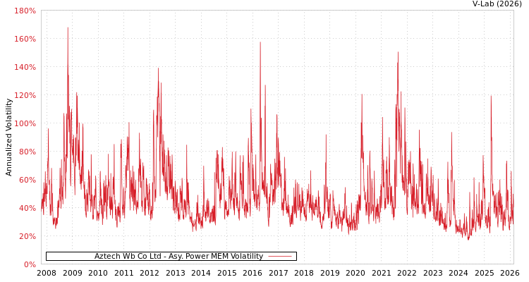 graph of Aztech Wb Co Ltd APMEM