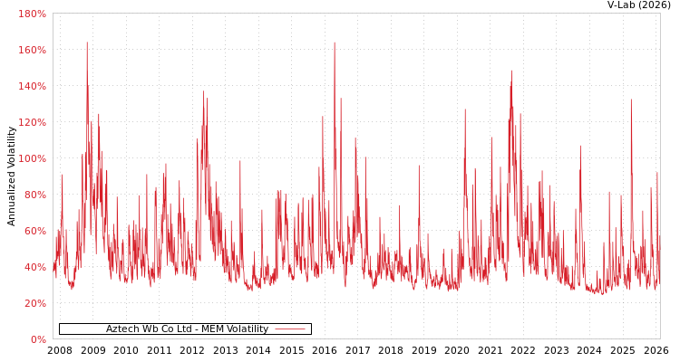 graph of Aztech Wb Co Ltd MEM