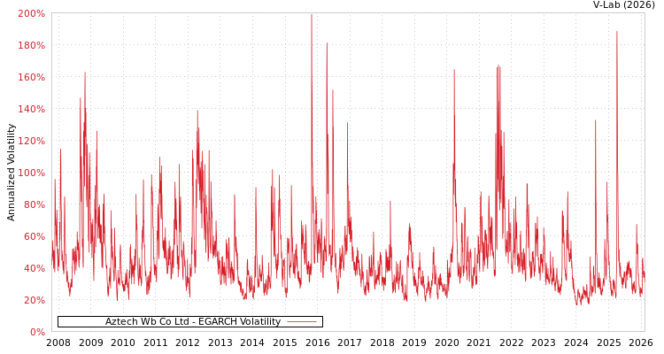 graph of Aztech Wb Co Ltd EGARCH