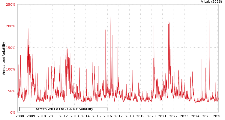 graph of Aztech Wb Co Ltd GARCH