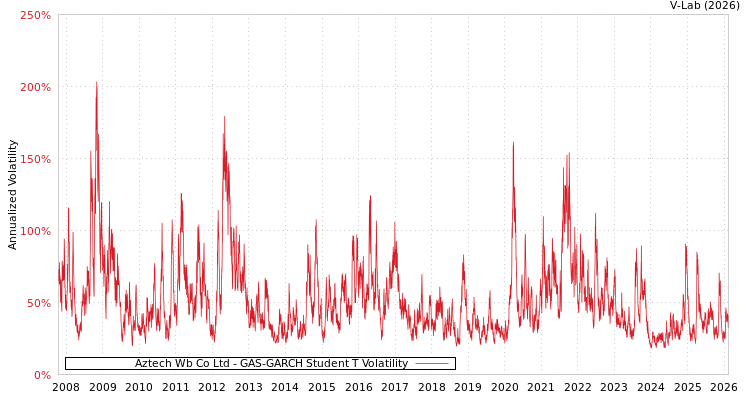 graph of Aztech Wb Co Ltd GAS-GARCH-T