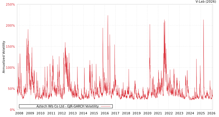 graph of Aztech Wb Co Ltd GJR-GARCH