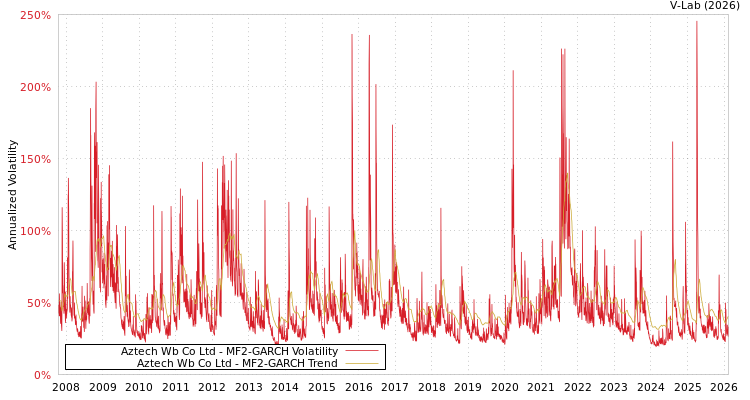 graph of Aztech Wb Co Ltd MF2-GARCH
