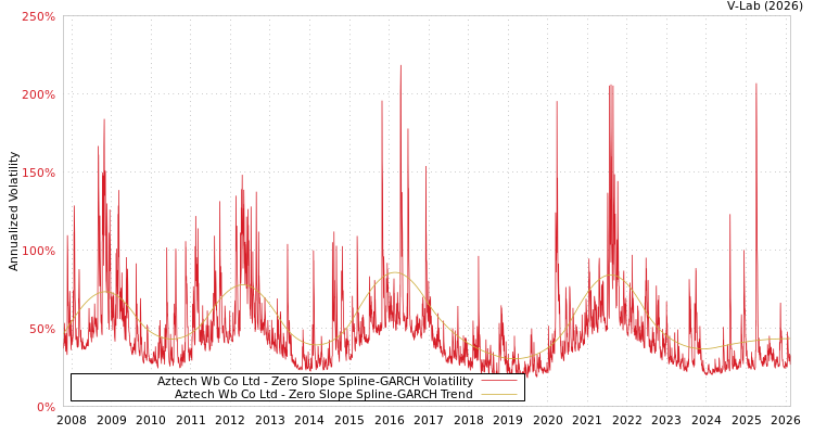 graph of Aztech Wb Co Ltd S0GARCH