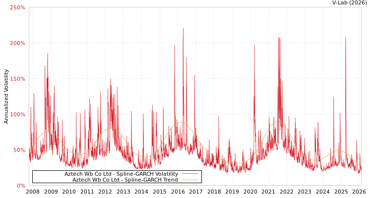 graph of Aztech Wb Co Ltd SGARCH