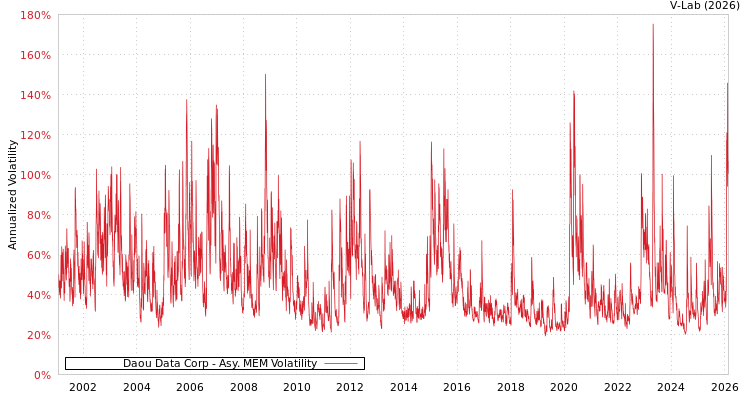 graph of Daou Data Corp AMEM