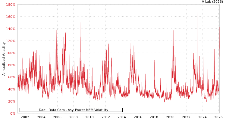 graph of Daou Data Corp APMEM