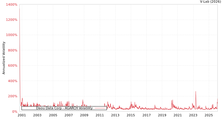 graph of Daou Data Corp AGARCH