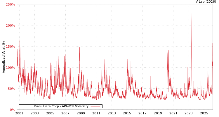 graph of Daou Data Corp APARCH