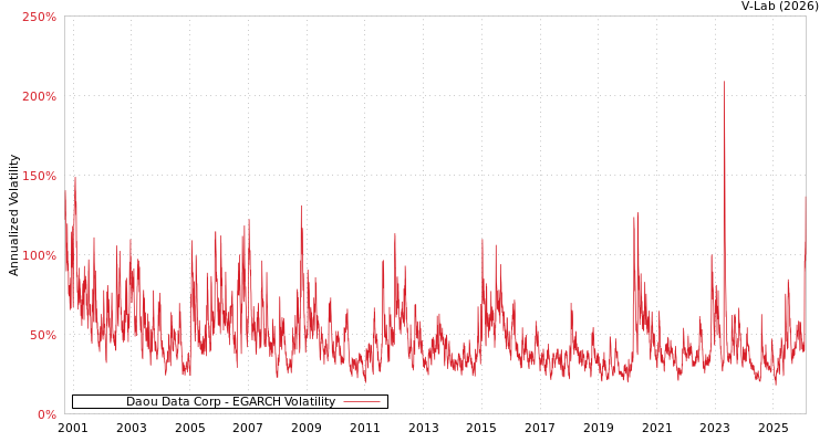 graph of Daou Data Corp EGARCH