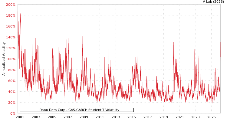 graph of Daou Data Corp GAS-GARCH-T
