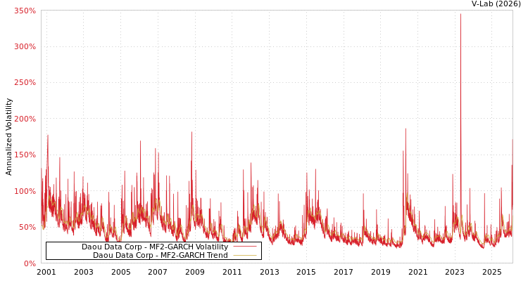graph of Daou Data Corp MF2-GARCH