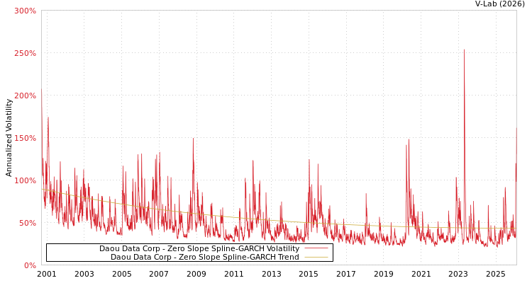 graph of Daou Data Corp S0GARCH