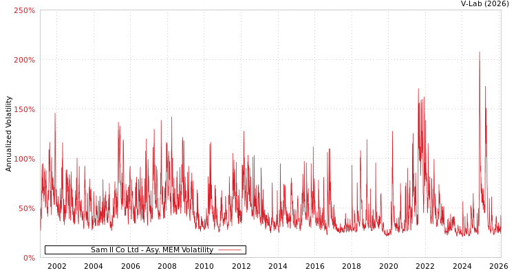 graph of Sam Il Co Ltd AMEM