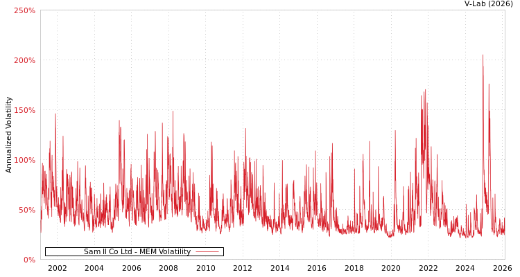 graph of Sam Il Co Ltd MEM