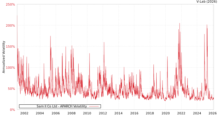 graph of Sam Il Co Ltd APARCH