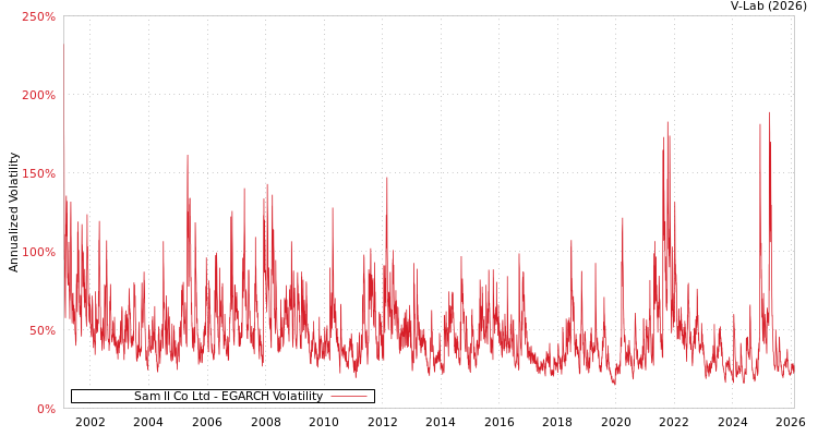graph of Sam Il Co Ltd EGARCH
