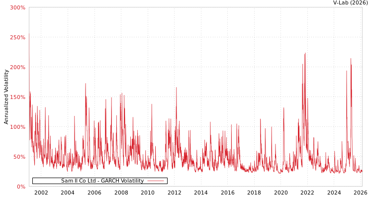 graph of Sam Il Co Ltd GARCH