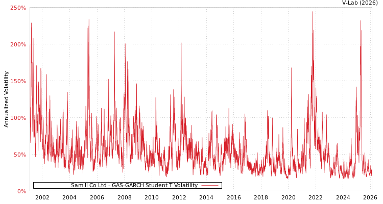 graph of Sam Il Co Ltd GAS-GARCH-T