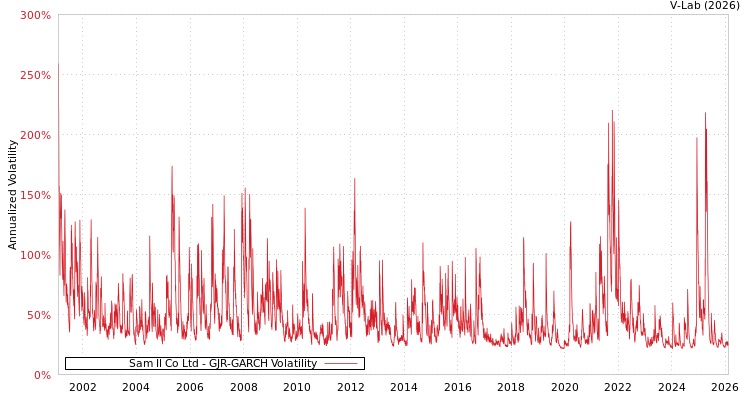 graph of Sam Il Co Ltd GJR-GARCH