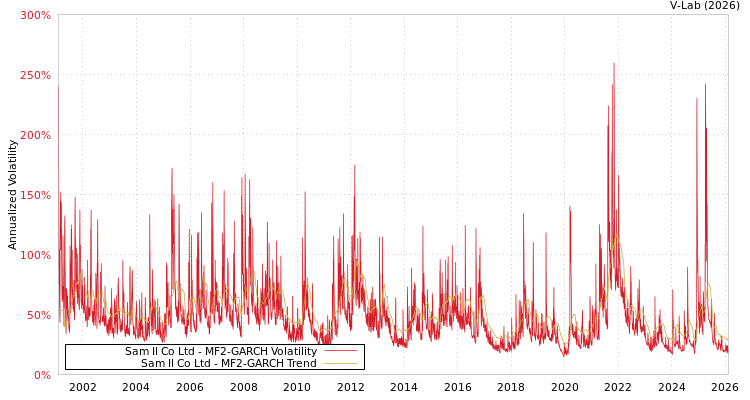 graph of Sam Il Co Ltd MF2-GARCH