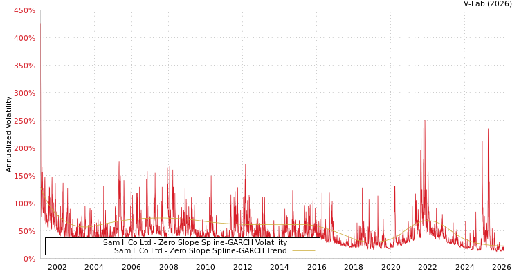 graph of Sam Il Co Ltd S0GARCH