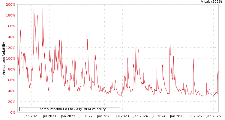 graph of Korea Pharma Co Ltd AMEM