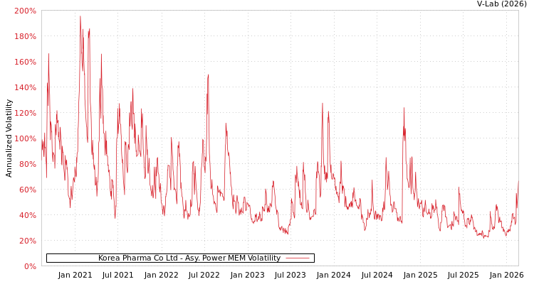 graph of Korea Pharma Co Ltd APMEM