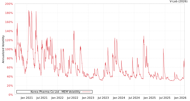 graph of Korea Pharma Co Ltd MEM