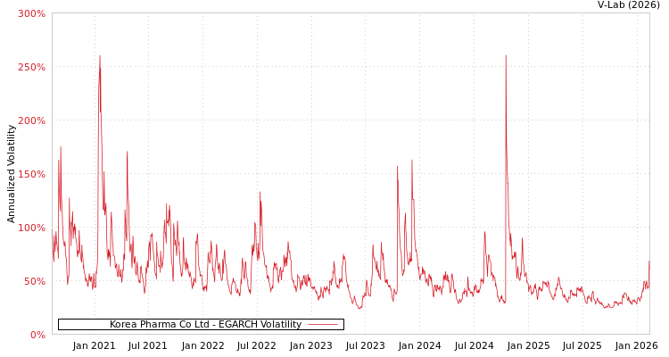graph of Korea Pharma Co Ltd EGARCH
