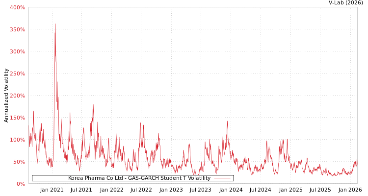 graph of Korea Pharma Co Ltd GAS-GARCH-T