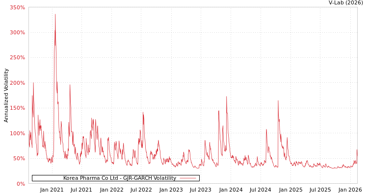 graph of Korea Pharma Co Ltd GJR-GARCH