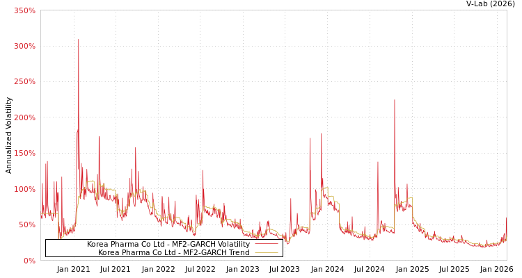 graph of Korea Pharma Co Ltd MF2-GARCH
