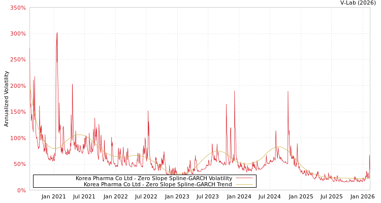 graph of Korea Pharma Co Ltd S0GARCH