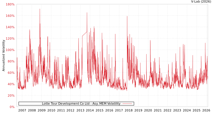 graph of Lotte Tour Development Co Ltd AMEM