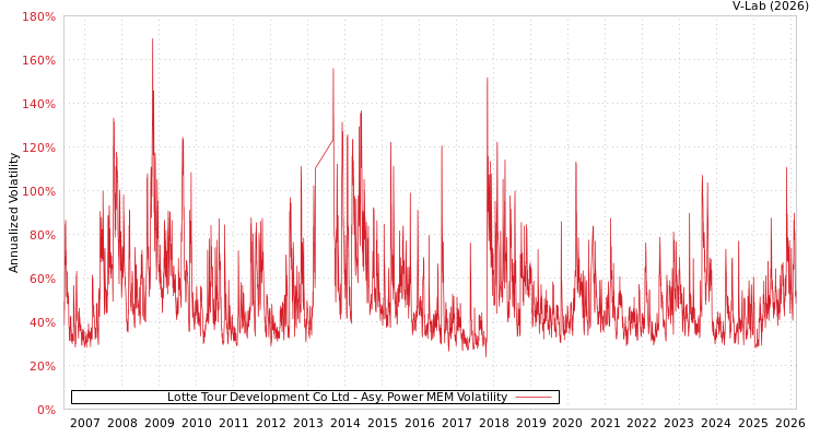 graph of Lotte Tour Development Co Ltd APMEM