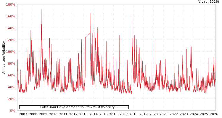 graph of Lotte Tour Development Co Ltd MEM