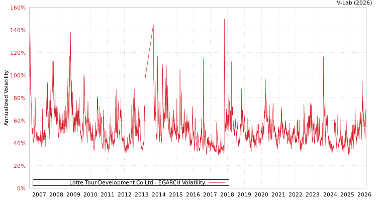 graph of Lotte Tour Development Co Ltd EGARCH