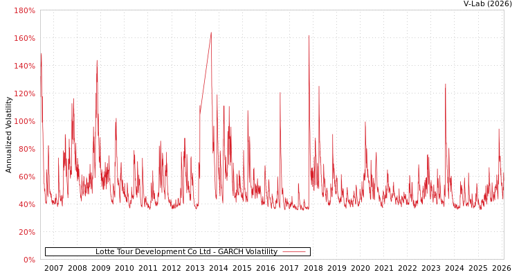 graph of Lotte Tour Development Co Ltd GARCH