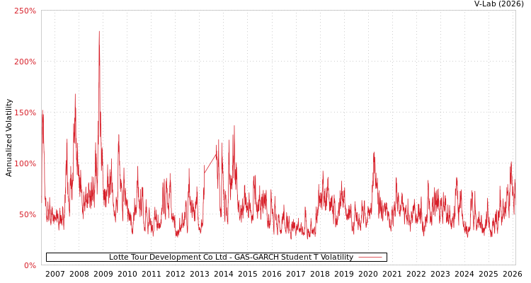 graph of Lotte Tour Development Co Ltd GAS-GARCH-T