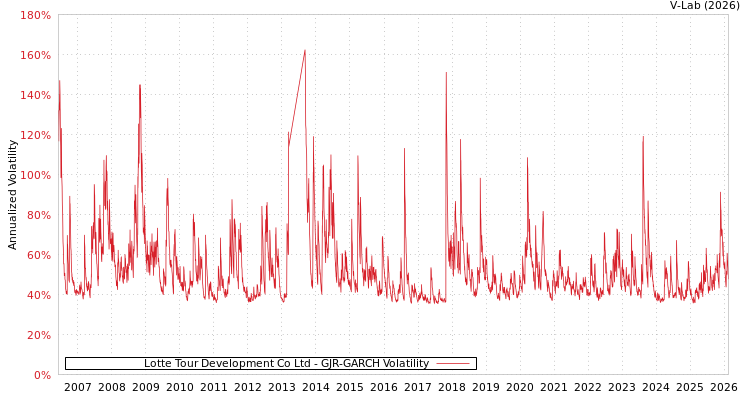graph of Lotte Tour Development Co Ltd GJR-GARCH