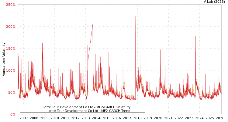 graph of Lotte Tour Development Co Ltd MF2-GARCH