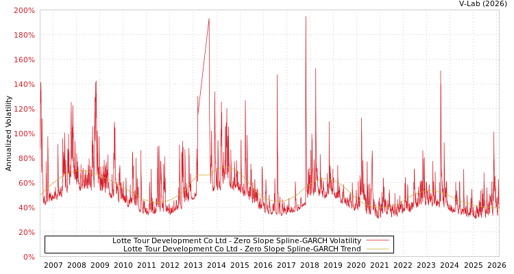 graph of Lotte Tour Development Co Ltd S0GARCH