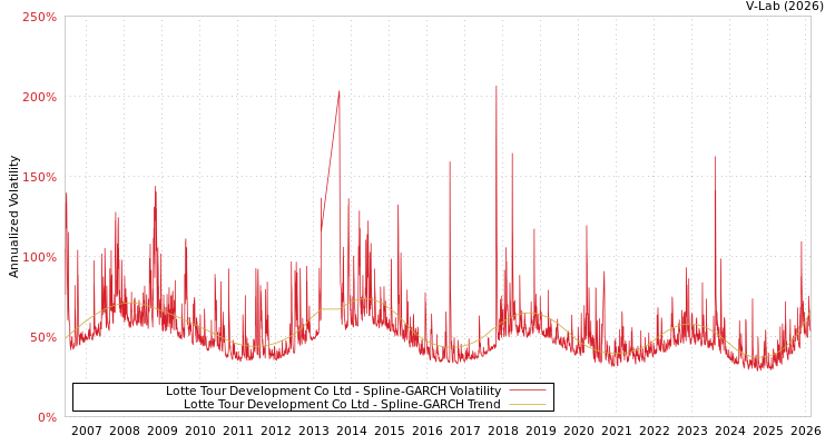 graph of Lotte Tour Development Co Ltd SGARCH