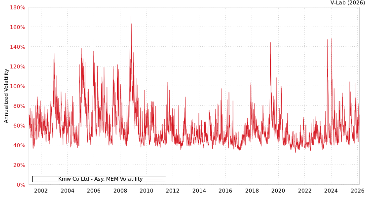 graph of Kmw Co Ltd AMEM