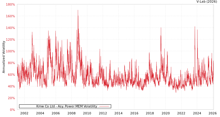 graph of Kmw Co Ltd APMEM