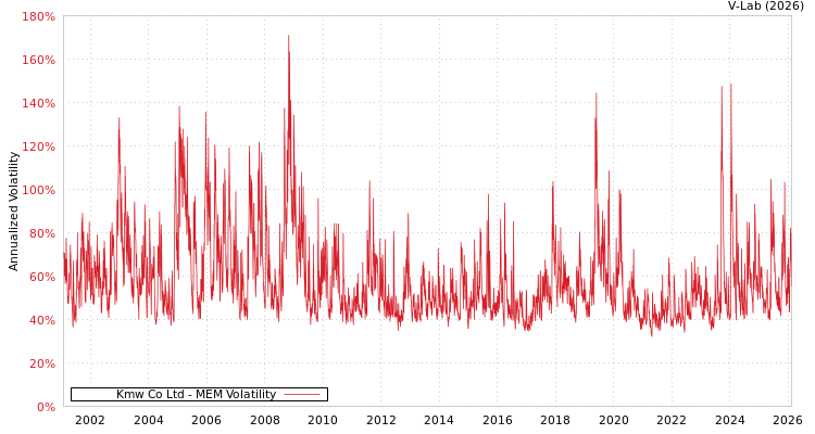 graph of Kmw Co Ltd MEM